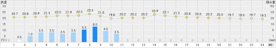 国見(>2024年11月02日)のアメダスグラフ