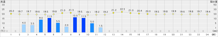 中津(>2024年11月02日)のアメダスグラフ