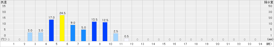 耶馬渓(>2024年11月02日)のアメダスグラフ