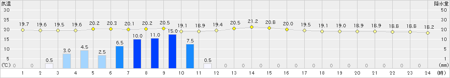 院内(>2024年11月02日)のアメダスグラフ