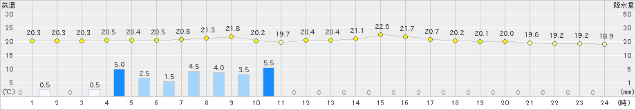 杵築(>2024年11月02日)のアメダスグラフ