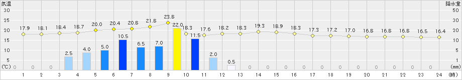 玖珠(>2024年11月02日)のアメダスグラフ