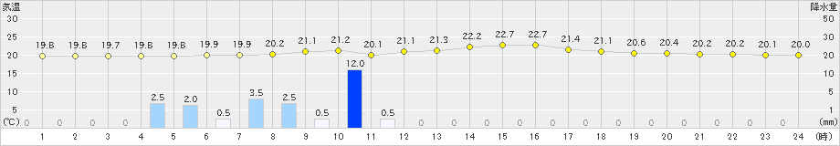 大分(>2024年11月02日)のアメダスグラフ