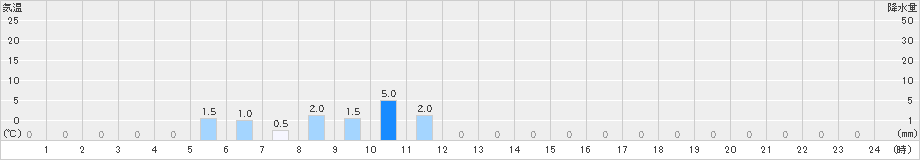 佐賀関(>2024年11月02日)のアメダスグラフ