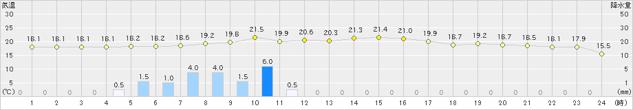 竹田(>2024年11月02日)のアメダスグラフ