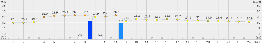 佐伯(>2024年11月02日)のアメダスグラフ