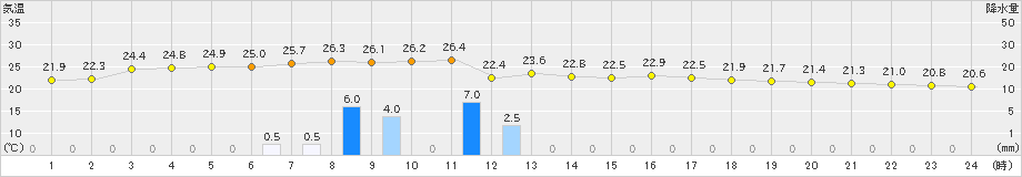 蒲江(>2024年11月02日)のアメダスグラフ