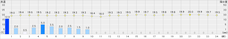 鰐浦(>2024年11月02日)のアメダスグラフ