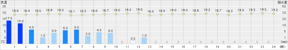 芦辺(>2024年11月02日)のアメダスグラフ