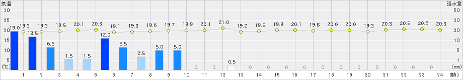 石田(>2024年11月02日)のアメダスグラフ