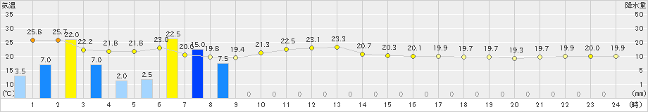 西海(>2024年11月02日)のアメダスグラフ