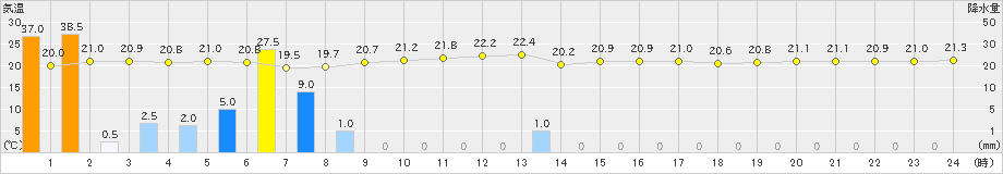 有川(>2024年11月02日)のアメダスグラフ