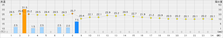 大村(>2024年11月02日)のアメダスグラフ