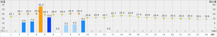 島原(>2024年11月02日)のアメダスグラフ