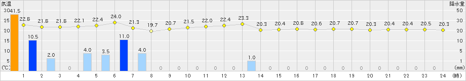 福江(>2024年11月02日)のアメダスグラフ