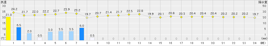 上大津(>2024年11月02日)のアメダスグラフ