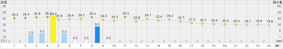 口之津(>2024年11月02日)のアメダスグラフ