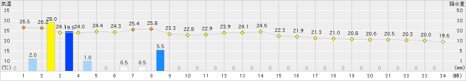 脇岬(>2024年11月02日)のアメダスグラフ