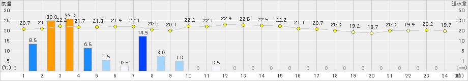 佐賀(>2024年11月02日)のアメダスグラフ