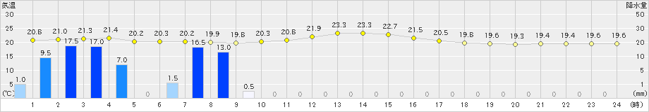 白石(>2024年11月02日)のアメダスグラフ