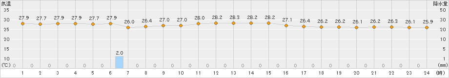 安次嶺(>2024年11月02日)のアメダスグラフ