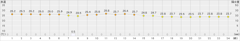 糸数(>2024年11月02日)のアメダスグラフ