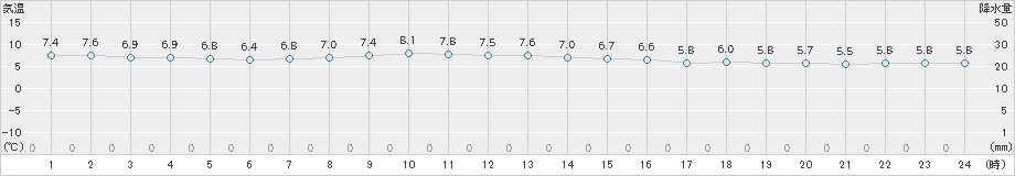 稚内(>2024年11月03日)のアメダスグラフ