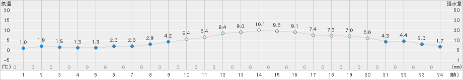 和寒(>2024年11月03日)のアメダスグラフ