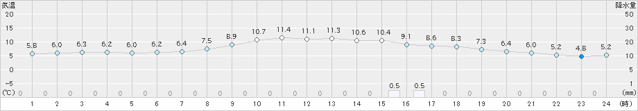 浜益(>2024年11月03日)のアメダスグラフ
