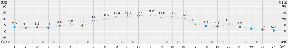 白糠(>2024年11月03日)のアメダスグラフ