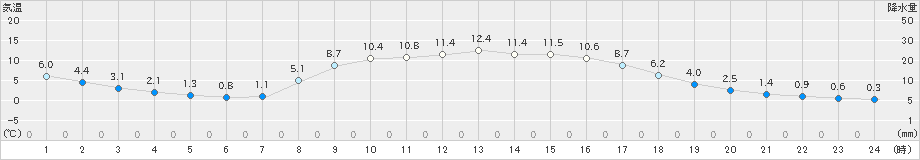 足寄(>2024年11月03日)のアメダスグラフ