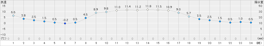 本別(>2024年11月03日)のアメダスグラフ