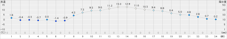 駒場(>2024年11月03日)のアメダスグラフ