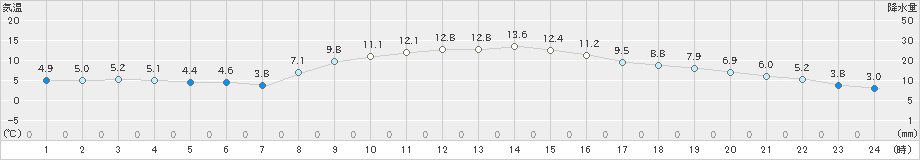 浦幌(>2024年11月03日)のアメダスグラフ
