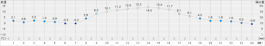 糠内(>2024年11月03日)のアメダスグラフ