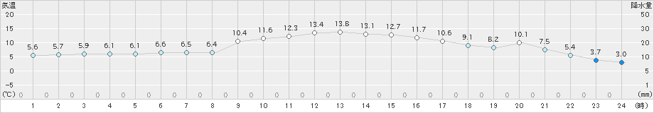 大津(>2024年11月03日)のアメダスグラフ