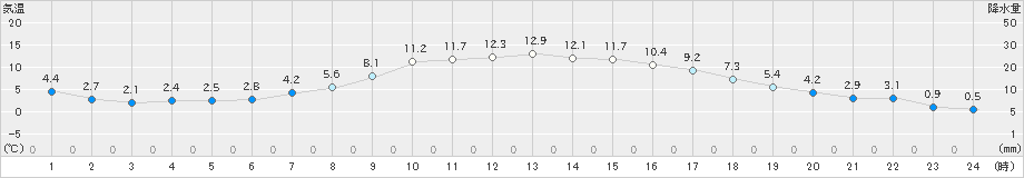 穂別(>2024年11月03日)のアメダスグラフ