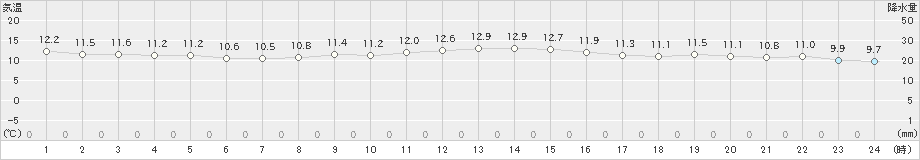 えりも岬(>2024年11月03日)のアメダスグラフ