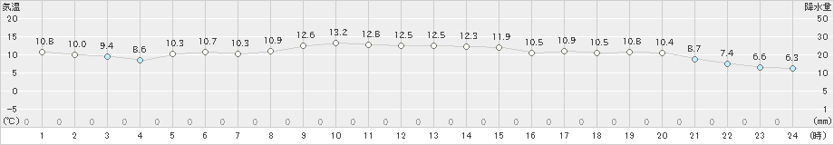 川汲(>2024年11月03日)のアメダスグラフ