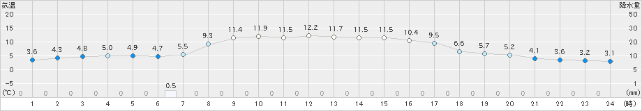 今金(>2024年11月03日)のアメダスグラフ