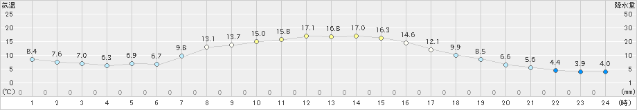 築館(>2024年11月03日)のアメダスグラフ