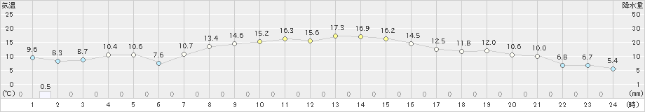 古川(>2024年11月03日)のアメダスグラフ