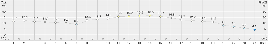 大衡(>2024年11月03日)のアメダスグラフ