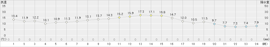 女川(>2024年11月03日)のアメダスグラフ