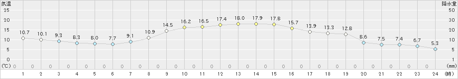 白石(>2024年11月03日)のアメダスグラフ