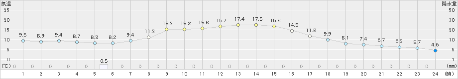 蔵王(>2024年11月03日)のアメダスグラフ