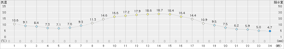 丸森(>2024年11月03日)のアメダスグラフ