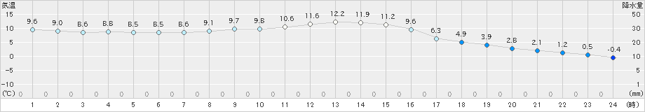 桧原(>2024年11月03日)のアメダスグラフ