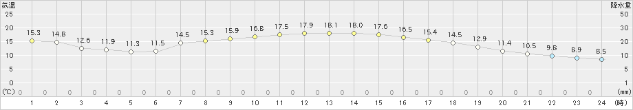 福島(>2024年11月03日)のアメダスグラフ