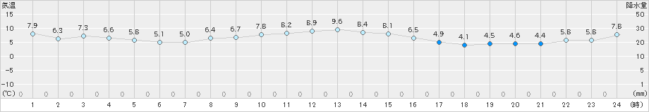 鷲倉(>2024年11月03日)のアメダスグラフ